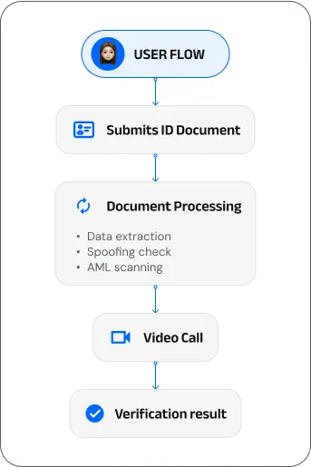 Mobile User Flow